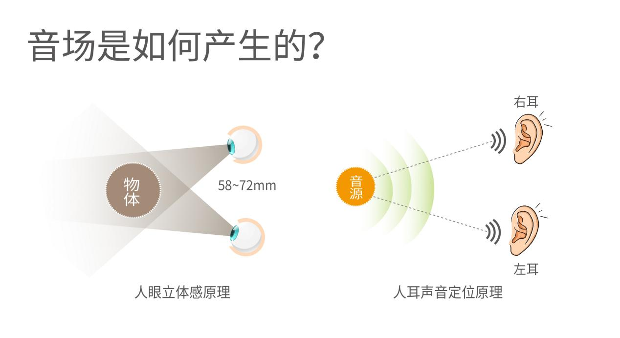 ??聲音是怎么被定位的？