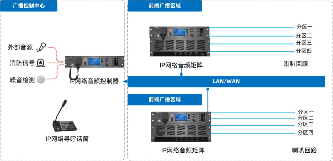 IP網(wǎng)絡(luò)廣播系統(tǒng)如何設(shè)計(jì)部署，有哪些系統(tǒng)特性及功能？